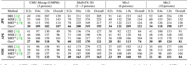 Figure 1 for Trajectory-Aware Body Interaction Transformer for Multi-Person Pose Forecasting