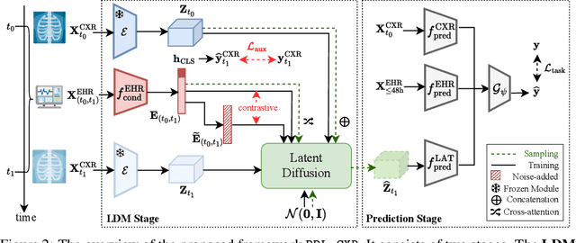 Figure 3 for Addressing Asynchronicity in Clinical Multimodal Fusion via Individualized Chest X-ray Generation