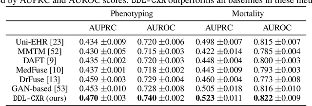 Figure 2 for Addressing Asynchronicity in Clinical Multimodal Fusion via Individualized Chest X-ray Generation