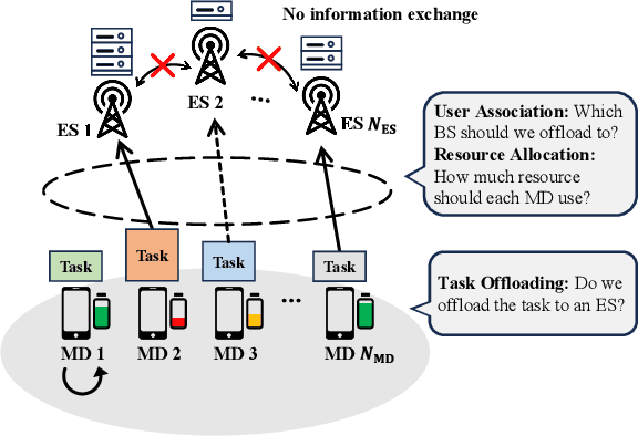 Figure 2 for Age-of-Information-Aware Distributed Task Offloading and Resource Allocation in Mobile Edge Computing Networks