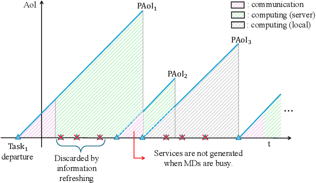 Figure 3 for Age-of-Information-Aware Distributed Task Offloading and Resource Allocation in Mobile Edge Computing Networks