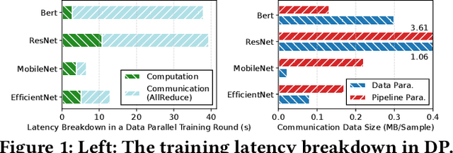 Figure 2 for Asteroid: Resource-Efficient Hybrid Pipeline Parallelism for Collaborative DNN Training on Heterogeneous Edge Devices