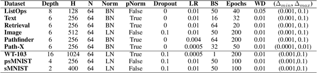 Figure 4 for SpikingSSMs: Learning Long Sequences with Sparse and Parallel Spiking State Space Models