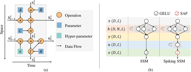 Figure 1 for SpikingSSMs: Learning Long Sequences with Sparse and Parallel Spiking State Space Models