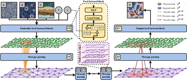 Figure 1 for RIGNO: A Graph-based framework for robust and accurate operator learning for PDEs on arbitrary domains