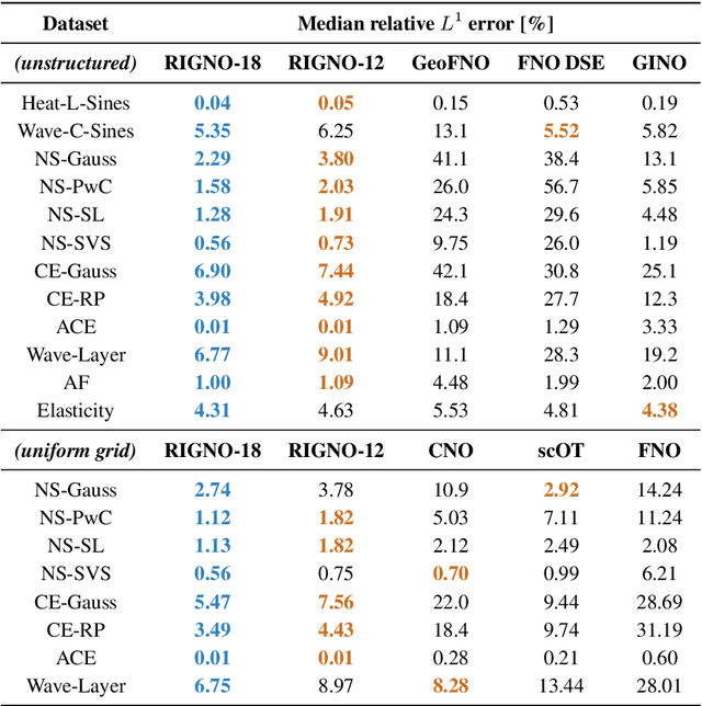 Figure 2 for RIGNO: A Graph-based framework for robust and accurate operator learning for PDEs on arbitrary domains