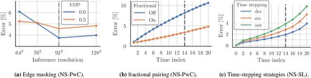 Figure 4 for RIGNO: A Graph-based framework for robust and accurate operator learning for PDEs on arbitrary domains