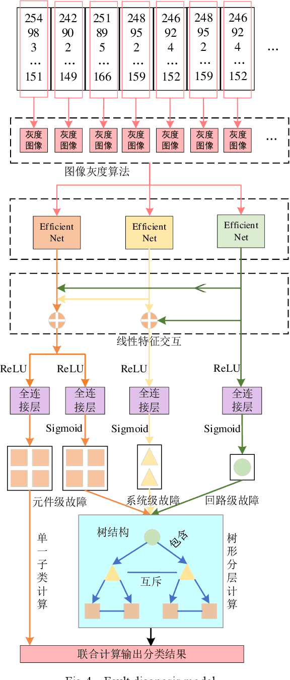 Figure 4 for Research on fault diagnosis of nuclear power first-second circuit based on hierarchical multi-granularity classification network