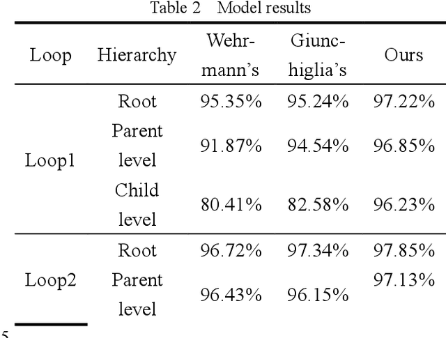 Figure 3 for Research on fault diagnosis of nuclear power first-second circuit based on hierarchical multi-granularity classification network