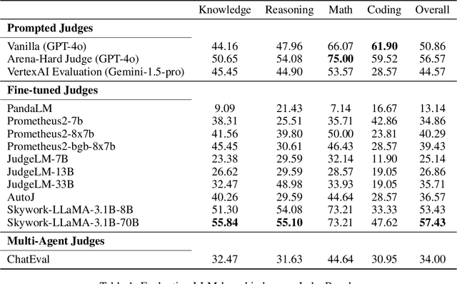 Figure 2 for JudgeBench: A Benchmark for Evaluating LLM-based Judges