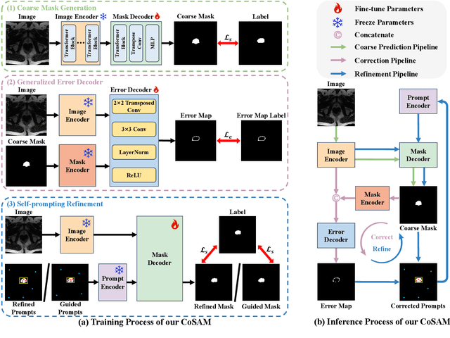 Figure 2 for CoSAM: Self-Correcting SAM for Domain Generalization in 2D Medical Image Segmentation