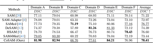 Figure 1 for CoSAM: Self-Correcting SAM for Domain Generalization in 2D Medical Image Segmentation