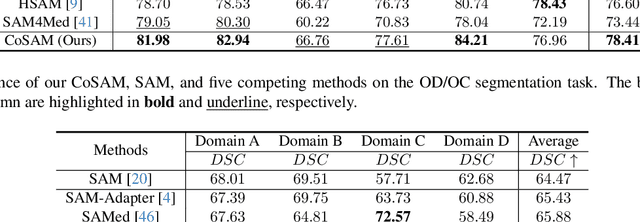 Figure 3 for CoSAM: Self-Correcting SAM for Domain Generalization in 2D Medical Image Segmentation