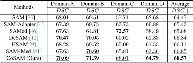 Figure 4 for CoSAM: Self-Correcting SAM for Domain Generalization in 2D Medical Image Segmentation