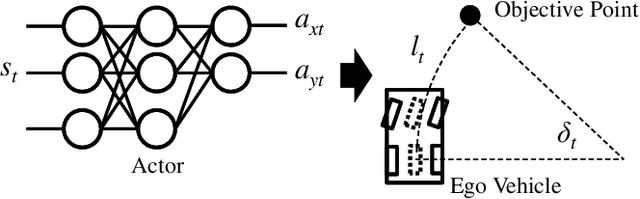 Figure 4 for Design of Reward Function on Reinforcement Learning for Automated Driving