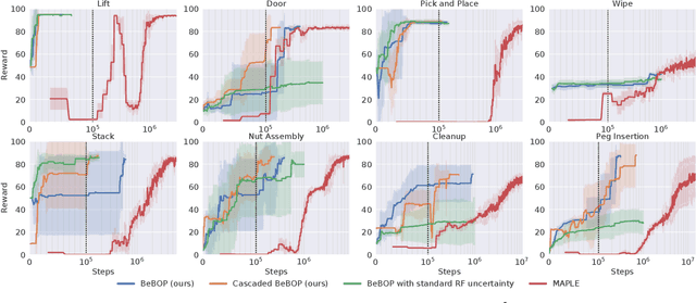 Figure 4 for BeBOP -- Combining Reactive Planning and Bayesian Optimization to Solve Robotic Manipulation Tasks