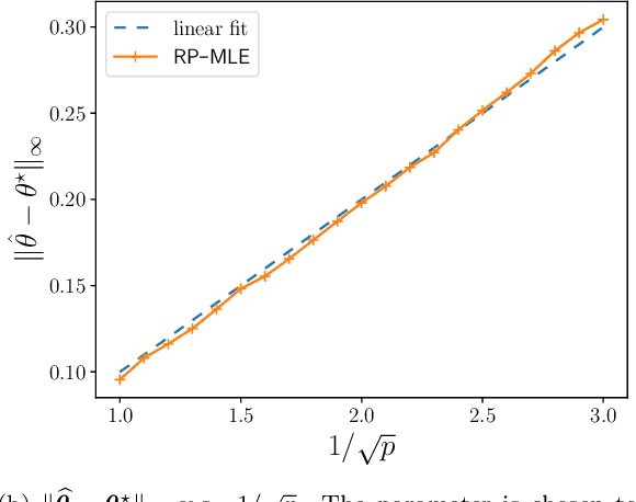 Figure 1 for Random pairing MLE for estimation of item parameters in Rasch model