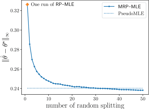 Figure 3 for Random pairing MLE for estimation of item parameters in Rasch model