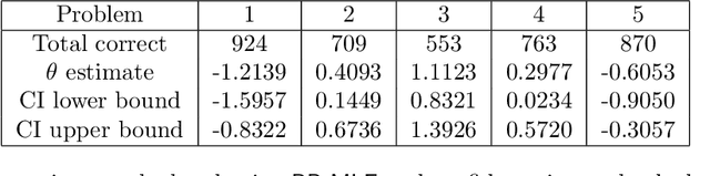 Figure 4 for Random pairing MLE for estimation of item parameters in Rasch model