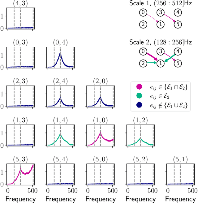 Figure 2 for Learning Multi-Frequency Partial Correlation Graphs