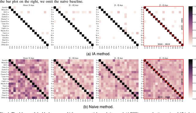 Figure 4 for Learning Multi-Frequency Partial Correlation Graphs