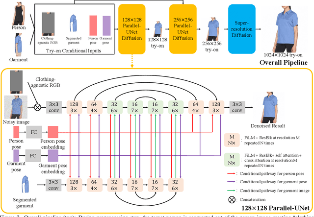 Figure 2 for TryOnDiffusion: A Tale of Two UNets