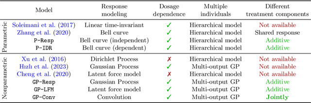 Figure 2 for Nonparametric modeling of the composite effect of multiple nutrients on blood glucose dynamics