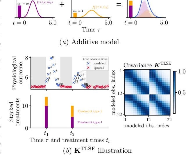 Figure 3 for Nonparametric modeling of the composite effect of multiple nutrients on blood glucose dynamics