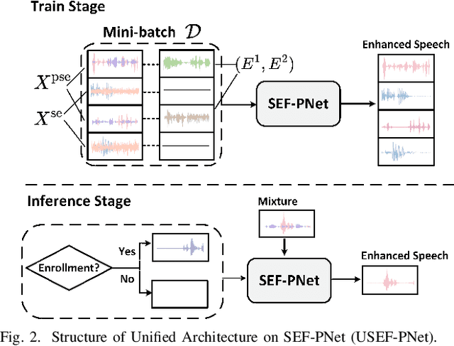 Figure 2 for Unified Architecture and Unsupervised Speech Disentanglement for Speaker Embedding-Free Enrollment in Personalized Speech Enhancement