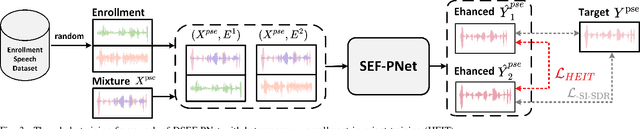 Figure 3 for Unified Architecture and Unsupervised Speech Disentanglement for Speaker Embedding-Free Enrollment in Personalized Speech Enhancement