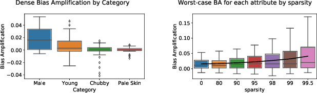 Figure 2 for Bias in Pruned Vision Models: In-Depth Analysis and Countermeasures
