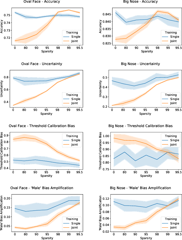 Figure 4 for Bias in Pruned Vision Models: In-Depth Analysis and Countermeasures