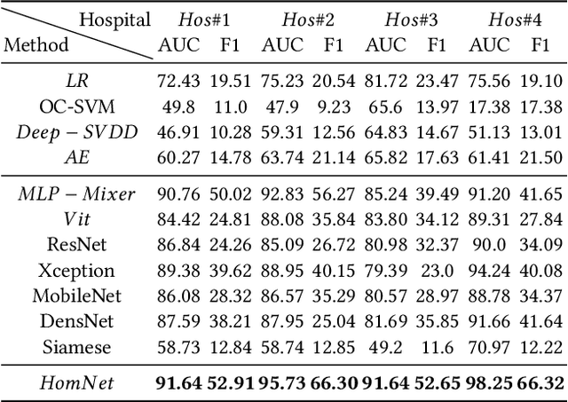 Figure 4 for Chromosomal Structural Abnormality Diagnosis by Homologous Similarity
