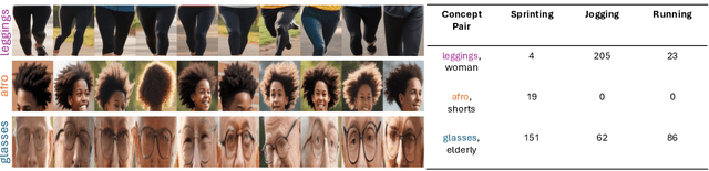 Figure 3 for Is What You Ask For What You Get? Investigating Concept Associations in Text-to-Image Models