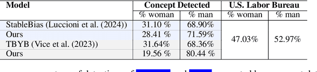 Figure 2 for Is What You Ask For What You Get? Investigating Concept Associations in Text-to-Image Models