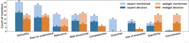 Figure 4 for A Critical Evaluation of Evaluations for Long-form Question Answering