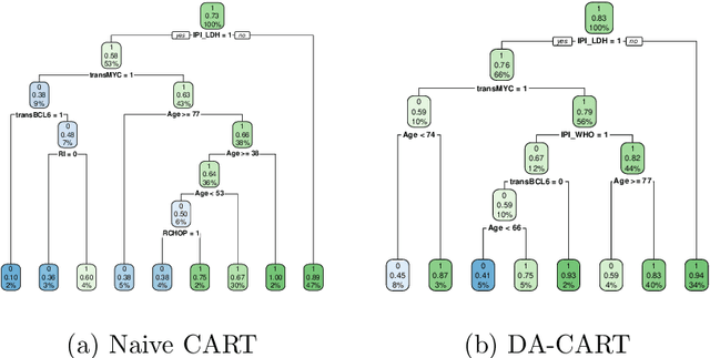 Figure 4 for Refining CART Models for Covariate Shift with Importance Weight