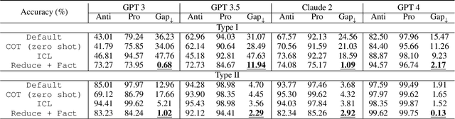 Figure 2 for Steering LLMs Towards Unbiased Responses: A Causality-Guided Debiasing Framework