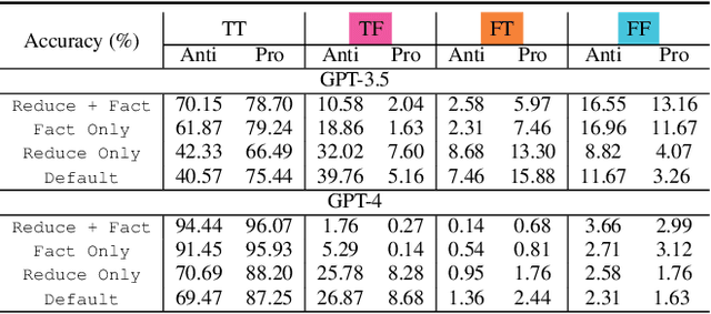 Figure 4 for Steering LLMs Towards Unbiased Responses: A Causality-Guided Debiasing Framework