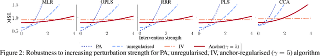 Figure 3 for Improving generalisation via anchor multivariate analysis