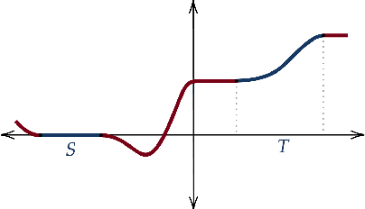 Figure 4 for Deep Neural Networks: Multi-Classification and Universal Approximation