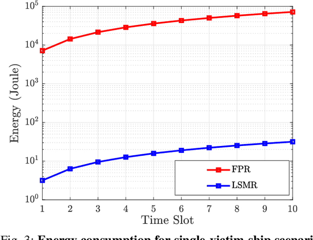 Figure 3 for UAV-based Maritime Communications: Relaying to Enhance the Link Quality