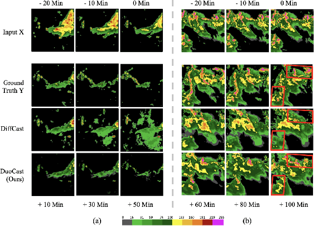 Figure 1 for DuoCast: Duo-Probabilistic Meteorology-Aware Model for Extended Precipitation Nowcasting