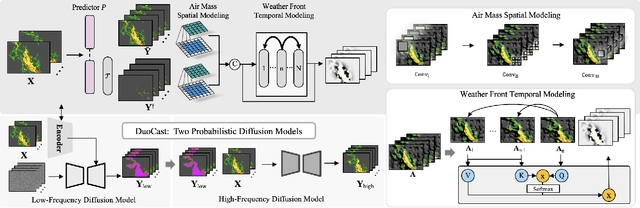 Figure 3 for DuoCast: Duo-Probabilistic Meteorology-Aware Model for Extended Precipitation Nowcasting