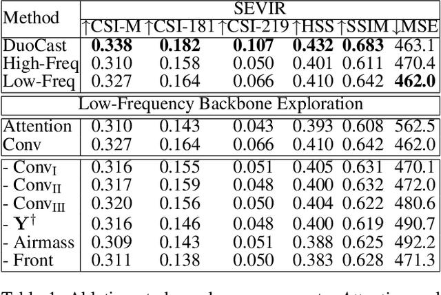 Figure 2 for DuoCast: Duo-Probabilistic Meteorology-Aware Model for Extended Precipitation Nowcasting