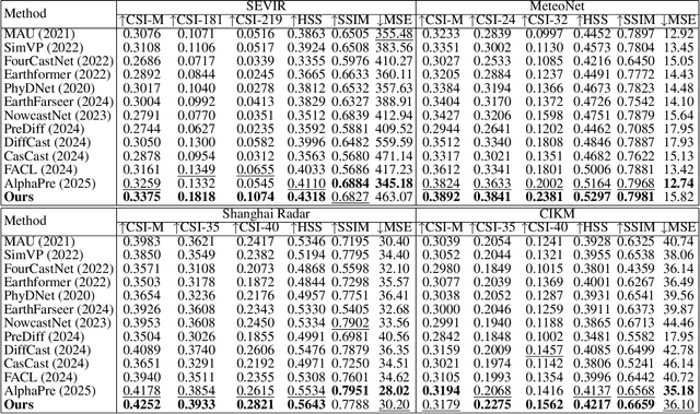 Figure 4 for DuoCast: Duo-Probabilistic Meteorology-Aware Model for Extended Precipitation Nowcasting