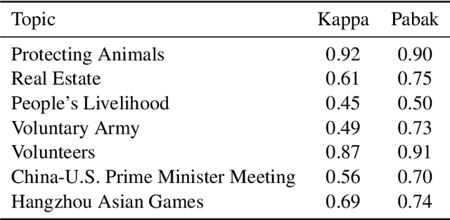 Figure 1 for The Moral Foundations Weibo Corpus