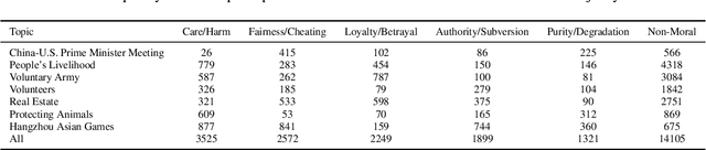 Figure 2 for The Moral Foundations Weibo Corpus