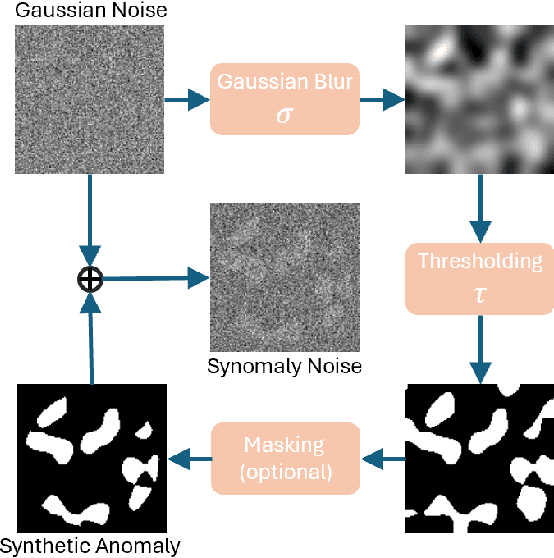 Figure 3 for Synomaly Noise and Multi-Stage Diffusion: A Novel Approach for Unsupervised Anomaly Detection in Ultrasound Imaging