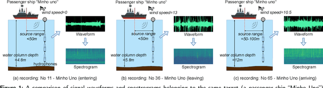 Figure 1 for Adversarial multi-task underwater acoustic target recognition: towards robustness against various influential factors